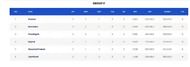 Vinoo Mankad Trophy - points table & stats (Credits:- BCCI)